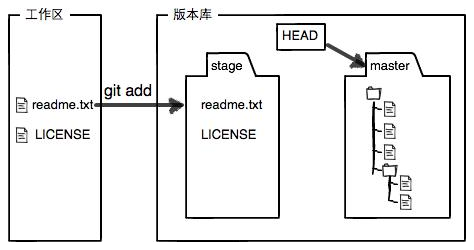 git-stage