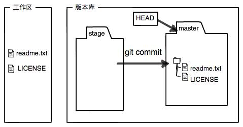 git-stage-after-commit